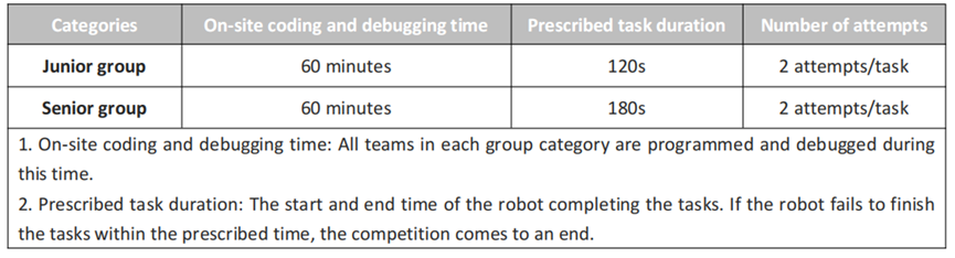 Time and number of attempts